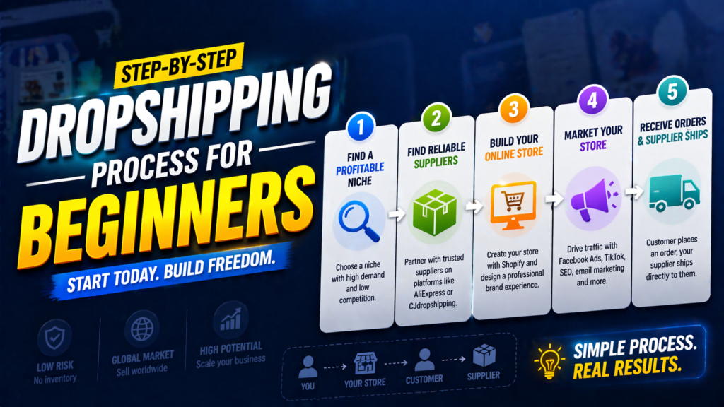 Dropshipping process for beginners