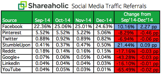 Social Media Traffic Referrals Report Q4 2014 chart Làm thế nào để bán hàng trên Pinterest?