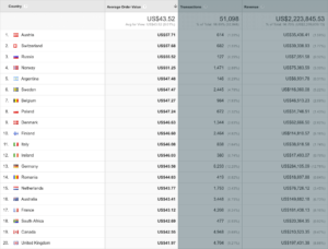 average order value