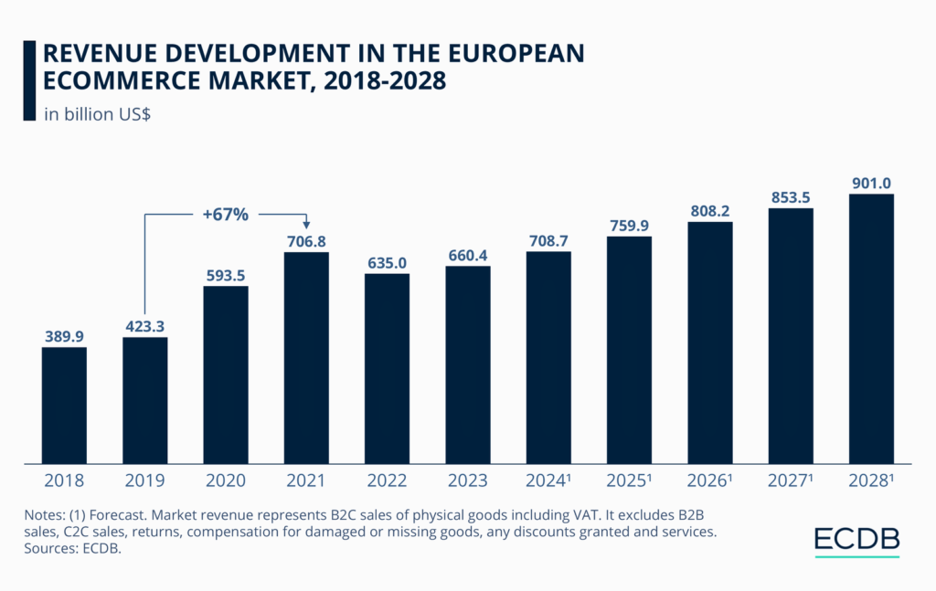 Thị trường TMĐT Châu Âu