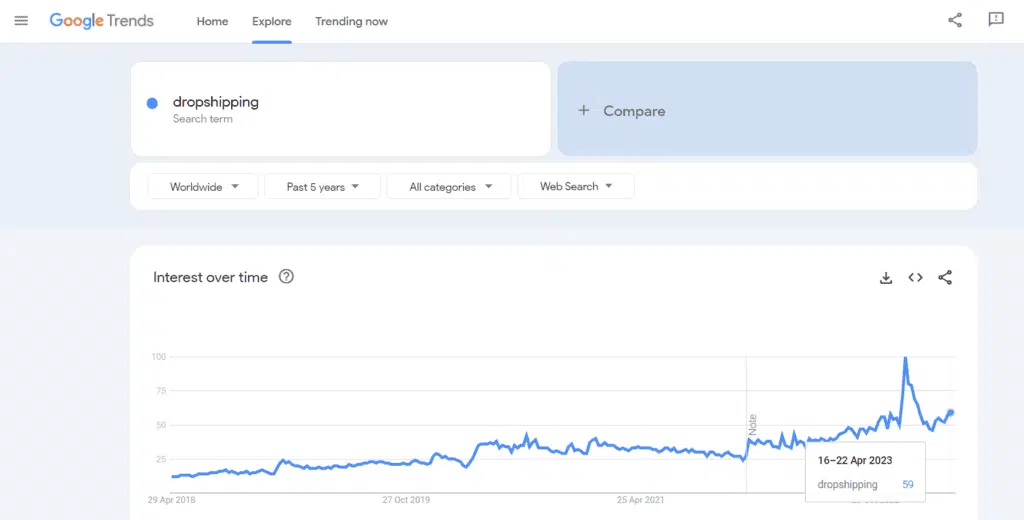 Google trends về Dropshipping