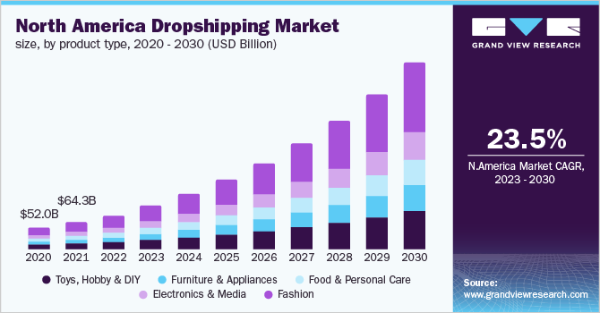 Quy mô thị trường Dropshipping đến 2030