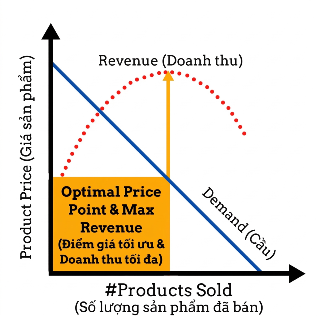 bieu do doanh thu loi nhuan