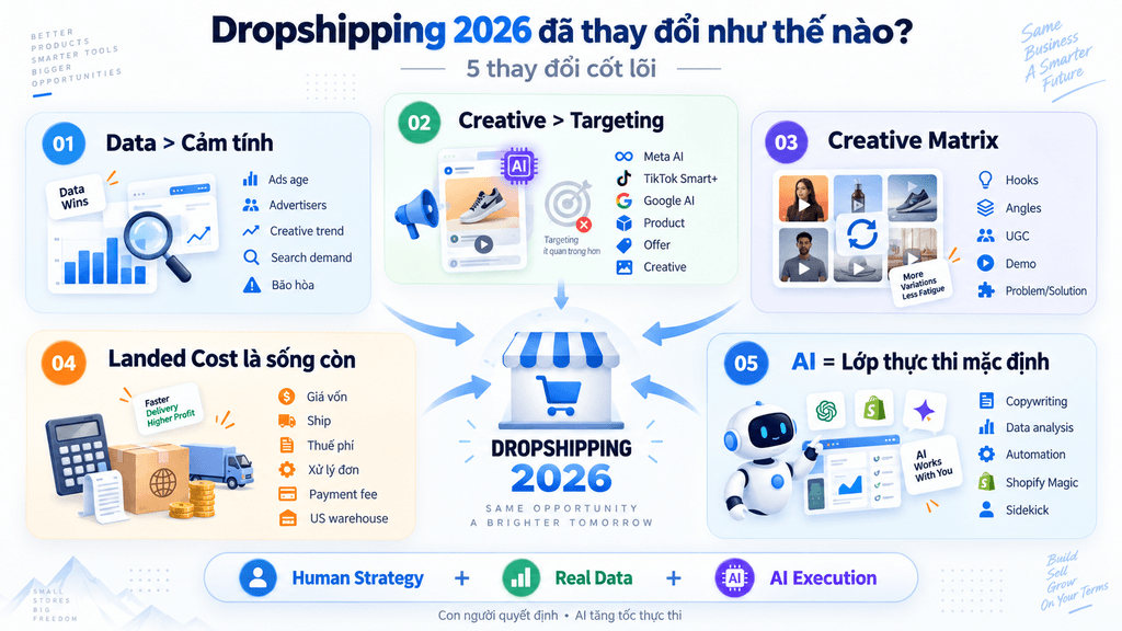 Sơ đồ các bước Dropshipping cho người mới bắt đầu