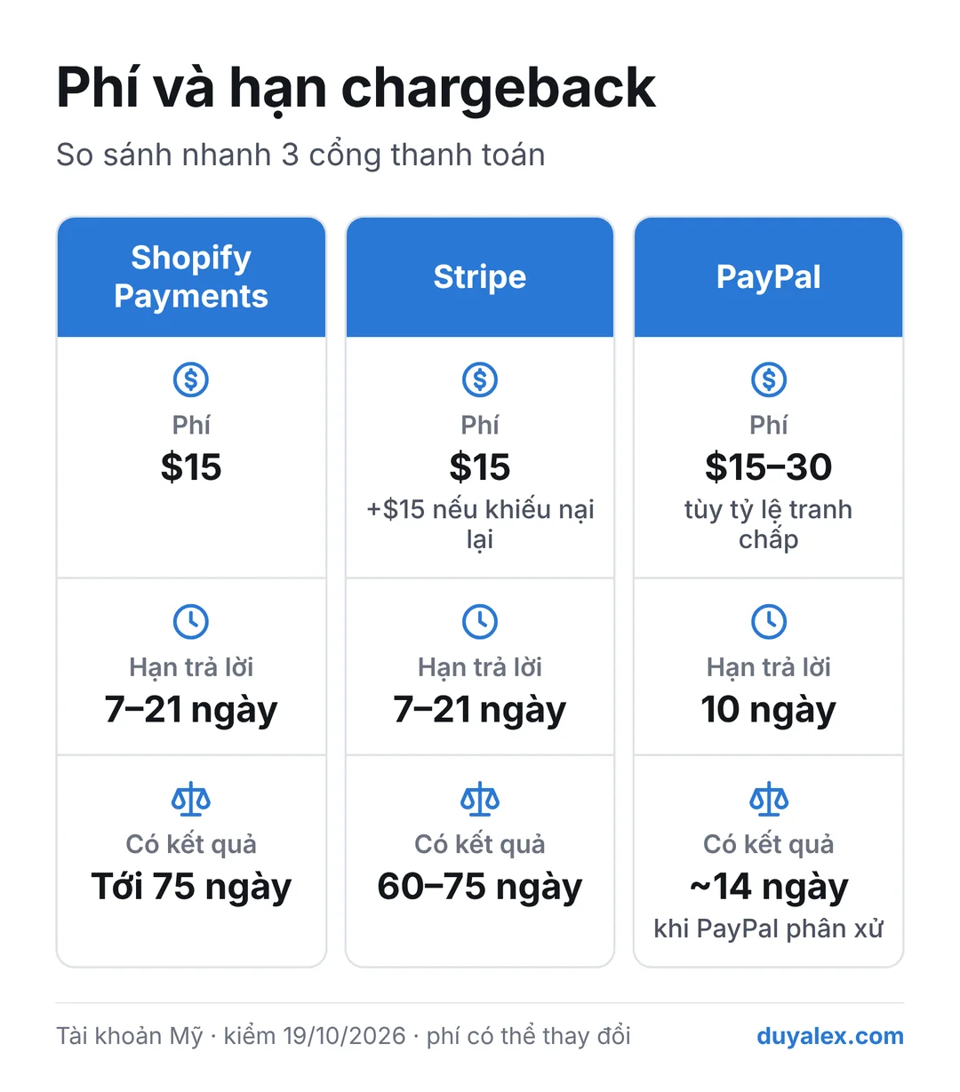 So sánh phí và hạn chargeback cho tài khoản Mỹ: Shopify Payments phí 15 đô la, hạn trả lời 7 đến 21 ngày, có kết quả tới 75 ngày; Stripe phí 15 đô la, thêm 15 đô la nếu khiếu nại lại, hạn 7 đến 21 ngày, kết quả 60 đến 75 ngày; PayPal phí 15 đến 30 đô la, hạn 10 ngày, khoảng 14 ngày khi PayPal phân xử