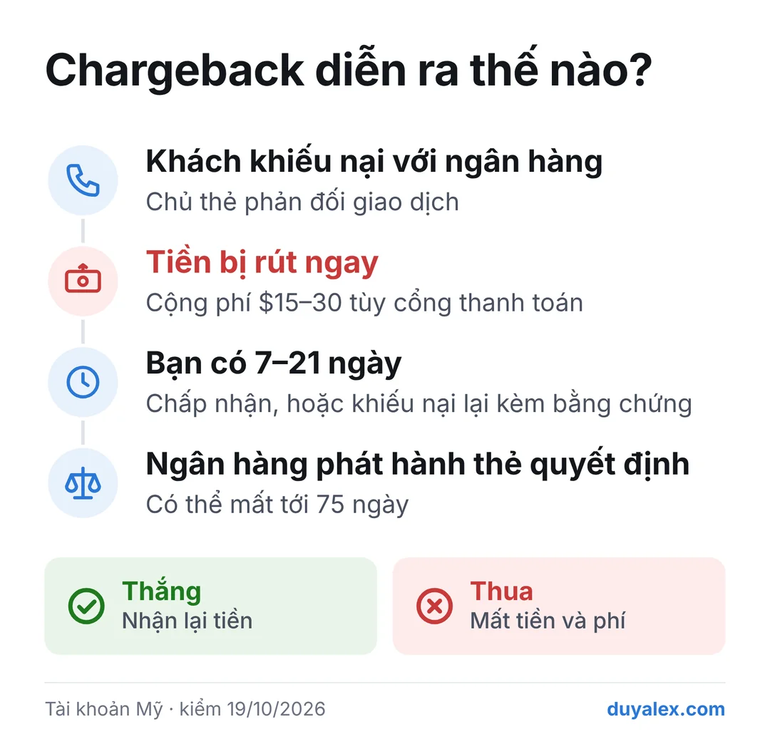 Sơ đồ chargeback 4 bước: khách khiếu nại với ngân hàng, tiền bị rút ngay kèm phí 15 đến 30 đô la, người bán có 7 đến 21 ngày để chấp nhận hoặc khiếu nại lại kèm bằng chứng, ngân hàng phát hành thẻ quyết định; thắng thì nhận lại tiền, thua thì mất tiền và phí