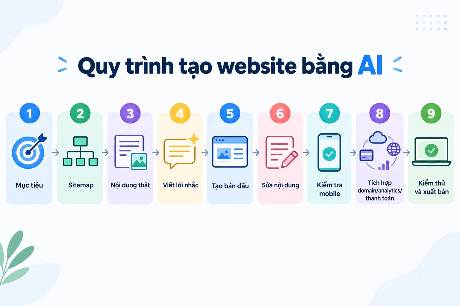 Quy trình tạo website bằng AI từ mục tiêu đến kiểm thử và xuất bản