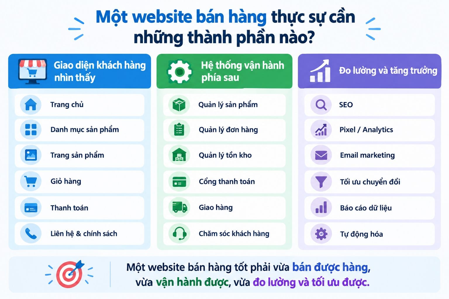 Các thành phần của một website bán hàng gồm giao diện khách hàng, hệ thống vận hành và đo lường tăng trưởng